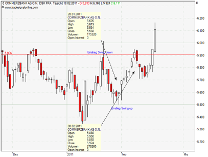 Swingtrading Wer Trading Lernen Will Muss Sich Einarbeiten